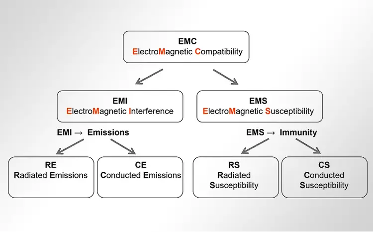EMC是什么，EMC來源和設(shè)計